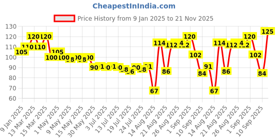 ajio.com elle 18 Color Pop Matte Lip Color- R32 Rockstar Red elle 18 Price History Graph from 9 Jan 2025 to 21 Nov 2025