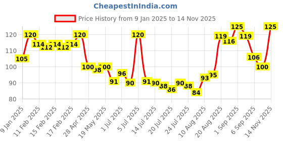 ajio.com elle 18 Color Pop Matte Lip Color- R34 Selfie Red elle 18 Price History Graph from 9 Jan 2025 to 14 Nov 2025
