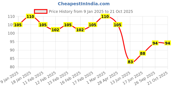 ajio.com elle 18 Color Pop Matte Lip Color - R35 Red Wave elle 18 Price History Graph from 9 Jan 2025 to 20 Oct 2025
