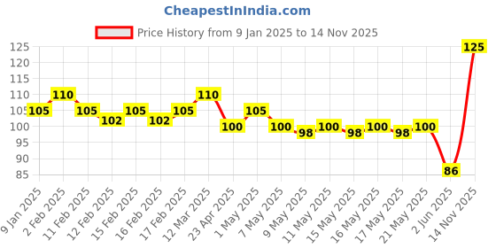 ajio.com elle 18 Color Pop Matte Lip Color- R37 Maroon Silk elle 18 Price History Graph from 9 Jan 2025 to 14 Nov 2025