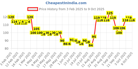 ajio.com elle 18 Color Pop Matte Lip Color- W11 Cherry Wine elle 18 Price History Graph from 3 Feb 2025 to 8 Oct 2025
