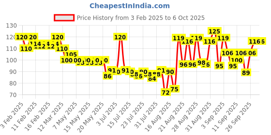 ajio.com elle 18 Color Pop Matte Lip Color- W12 Mauve Date elle 18 Price History Graph from 3 Feb 2025 to 6 Oct 2025
