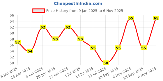 ajio.com elle 18 Elle18 Nail Pops Nail Color - Shade 122 elle 18 Price History Graph from 9 Jan 2025 to 6 Nov 2025