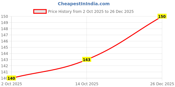 ajio.com elle 18 Eye Drama Deep Pigment Kajal - Smokey Black elle 18 Price History Graph from 2 Oct 2025 to 26 Dec 2025