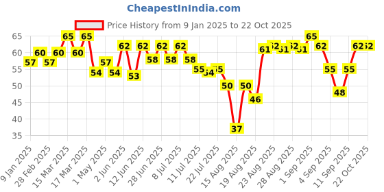 ajio.com elle 18 Nail Pops Nail Color - Shade 02 elle 18 Price History Graph from 9 Jan 2025 to 22 Oct 2025