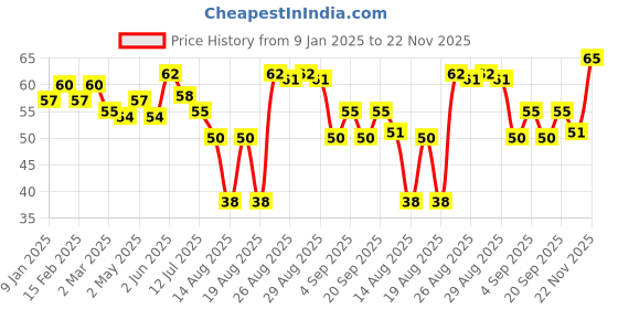 ajio.com elle 18 Nail Pops Nail Color - Shade 121 elle 18 Price History Graph from 9 Jan 2025 to 22 Nov 2025