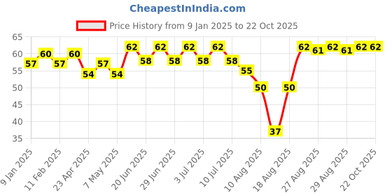 ajio.com elle 18 Nail Pops Nail Color - Shade 156 elle 18 Price History Graph from 9 Jan 2025 to 22 Oct 2025