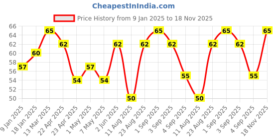 ajio.com elle 18 Nail Pops Nail Color - Shade 164 elle 18 Price History Graph from 9 Jan 2025 to 18 Nov 2025