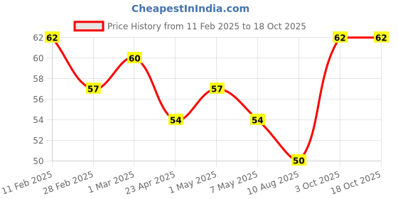 ajio.com elle 18 Nail Pops Nail Color - Shade 24 elle 18 Price History Graph from 11 Feb 2025 to 18 Oct 2025