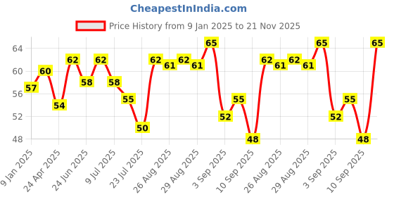 ajio.com elle 18 Nail Pops Nail Color - Shade 27 elle 18 Price History Graph from 9 Jan 2025 to 21 Nov 2025