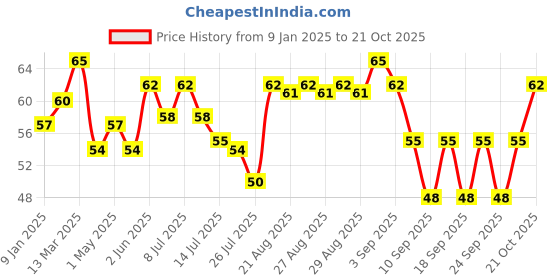ajio.com elle 18 Nail Pops Nail Color - Shade 39 elle 18 Price History Graph from 9 Jan 2025 to 21 Oct 2025