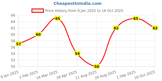 ajio.com elle 18 Nail Pops Nail Color - Shade 46 elle 18 Price History Graph from 9 Jan 2025 to 16 Oct 2025