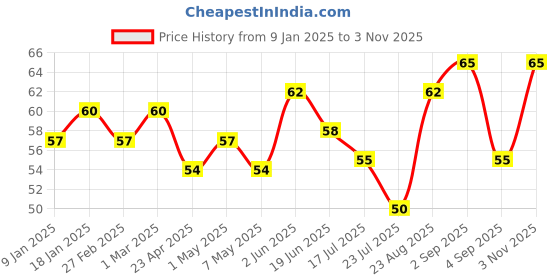 ajio.com elle 18 Nail Pops Nail Color - Shade 69 elle 18 Price History Graph from 9 Jan 2025 to 3 Nov 2025