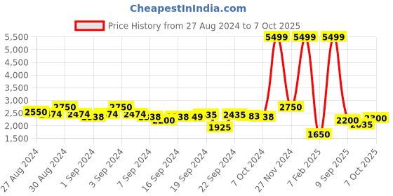 ajio.com elle A-Line Skirt with Flap Pockets elle Price History Graph from 27 Aug 2024 to 7 Oct 2025