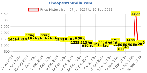 ajio.com elle Ankle-Length Straight Track Pants elle Price History Graph from 27 Jul 2024 to 30 Sep 2025