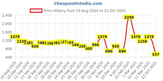 ajio.com elle Checked Fit & Flare Dress elle Price History Graph from 19 Aug 2024 to 22 Oct 2025