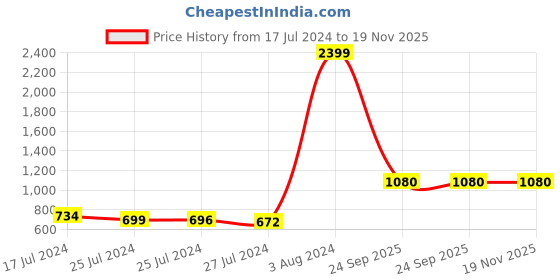 ajio.com elle Cross Ankle Strap Stilettos elle Price History Graph from 17 Jul 2024 to 18 Nov 2025