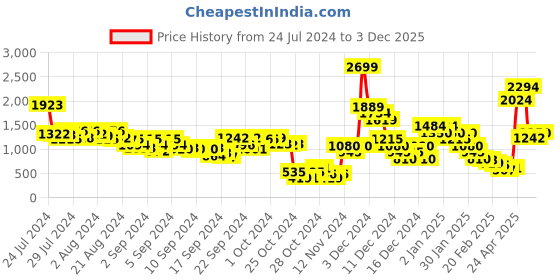 ajio.com elle Geometric Pattern Pointed-Toe Pumps elle Price History Graph from 24 Jul 2024 to 3 Dec 2025