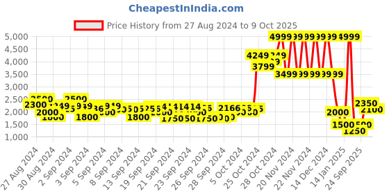 ajio.com elle Girls Checked Coat with Button Closure elle Price History Graph from 27 Aug 2024 to 9 Oct 2025