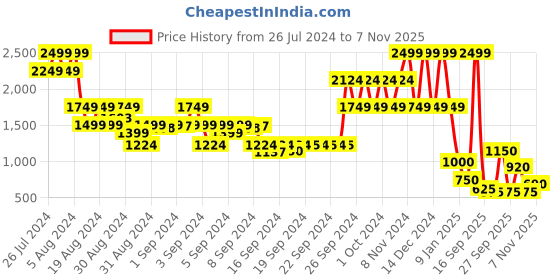 ajio.com elle Girls Houndstooth A-Line Skirt elle Price History Graph from 26 Jul 2024 to 7 Nov 2025