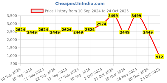 ajio.com elle Girls Knitted A-Line Dress elle Price History Graph from 10 Sep 2024 to 24 Oct 2025
