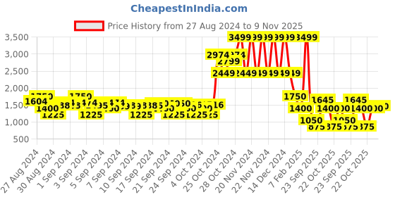 ajio.com elle Girls Printed Regular Fit Sweatshirt elle Price History Graph from 27 Aug 2024 to 9 Nov 2025