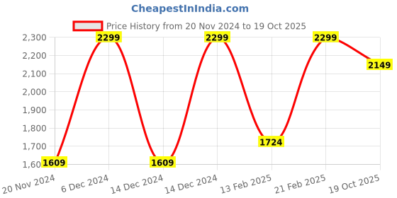 ajio.com elle Girls Pullover Sweater elle Price History Graph from 20 Nov 2024 to 19 Oct 2025