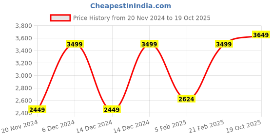ajio.com elle Girls Pullover Sweater elle Price History Graph from 20 Nov 2024 to 19 Oct 2025