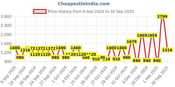ajio.com elle Girls Ribbed V-Neck A-Line Dress elle Price History Graph from 9 Sep 2024 to 30 Sep 2025
