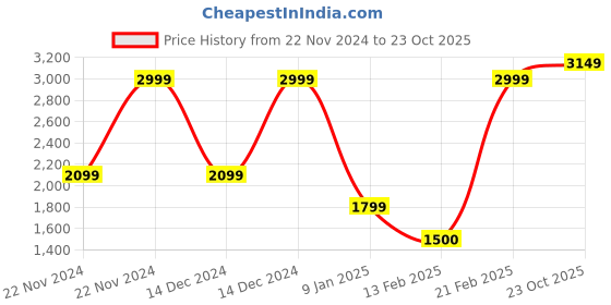 ajio.com elle Girls Typographic A-line Skirt elle Price History Graph from 22 Nov 2024 to 23 Oct 2025