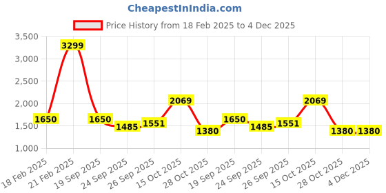 ajio.com elle GirlsHoundstooth Pullover elle Price History Graph from 18 Feb 2025 to 4 Dec 2025