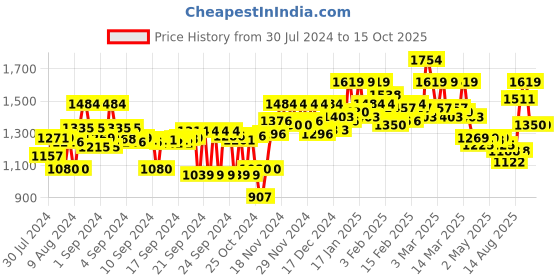ajio.com elle Heeled Round-Toe Slip-On Pumps elle Price History Graph from 30 Jul 2024 to 15 Oct 2025