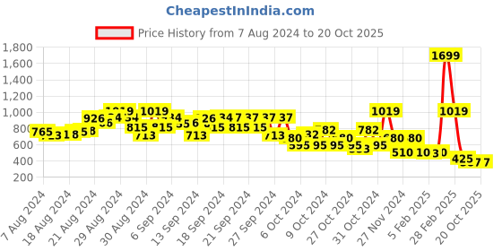 ajio.com elle kids A-line Skirt elle kids Price History Graph from 7 Aug 2024 to 20 Oct 2025