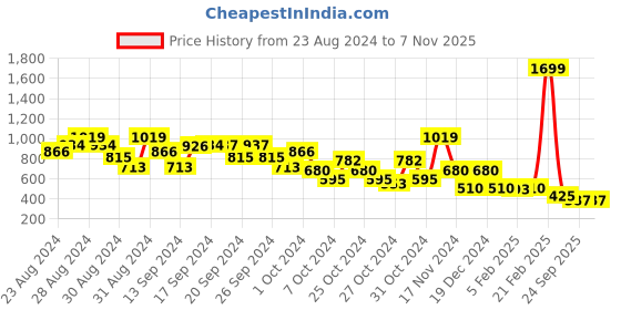 ajio.com elle kids A-line Skirt with Zip Closure elle kids Price History Graph from 23 Aug 2024 to 6 Nov 2025