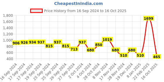 ajio.com elle kids Checked Button-Down Top elle kids Price History Graph from 16 Sep 2024 to 16 Oct 2025