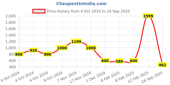 ajio.com elle kids Checked Non-stretchable Culottes elle kids Price History Graph from 4 Oct 2024 to 24 Sep 2025