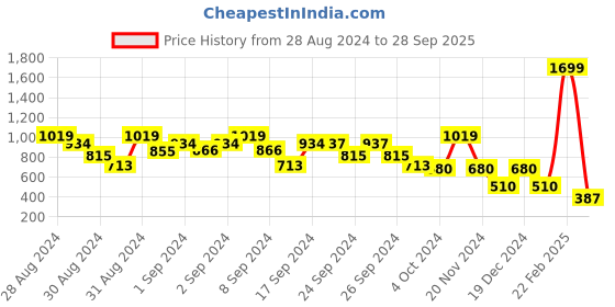 ajio.com elle kids Checked One-Shoulder Top elle kids Price History Graph from 28 Aug 2024 to 28 Sep 2025
