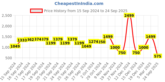 ajio.com elle kids Checked Round-Neck Fit & Flare Dress elle kids Price History Graph from 15 Sep 2024 to 24 Sep 2025