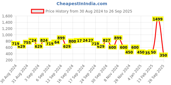 ajio.com elle kids Checked Round-Neck Top elle kids Price History Graph from 30 Aug 2024 to 26 Sep 2025