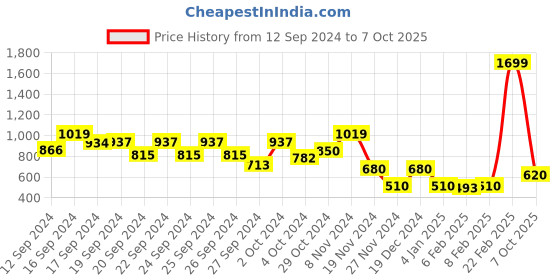 ajio.com elle kids Checked Top with Front Placket elle kids Price History Graph from 12 Sep 2024 to 7 Oct 2025