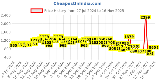 ajio.com elle kids Colourblock Pullover with Ribbed Collar elle kids Price History Graph from 27 Jul 2024 to 15 Nov 2025