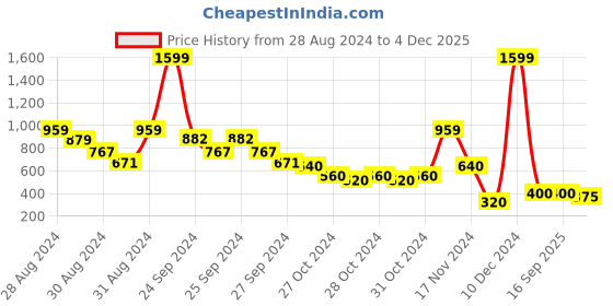 ajio.com elle kids Flat Front Shorts with Embroidered Detail elle kids Price History Graph from 28 Aug 2024 to 4 Dec 2025