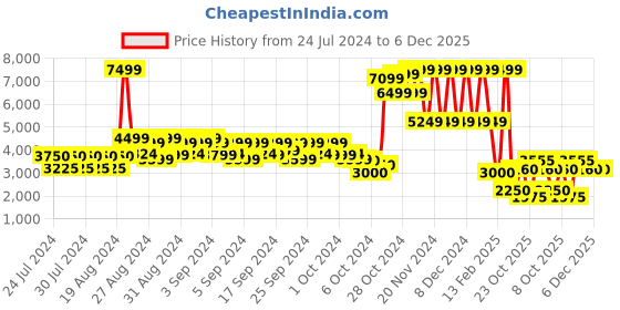 ajio.com elle kids Girls Coat with Waist Tie-Up elle kids Price History Graph from 24 Jul 2024 to 5 Dec 2025