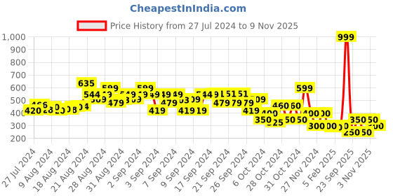 ajio.com elle kids Graphic Print Leggings with Elasticated Waist elle kids Price History Graph from 27 Jul 2024 to 9 Nov 2025