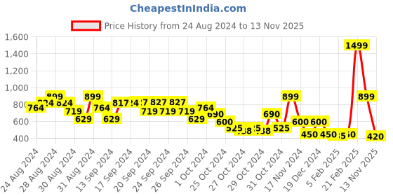ajio.com elle kids Graphic Print Shorts with Insert Pockets elle kids Price History Graph from 24 Aug 2024 to 13 Nov 2025