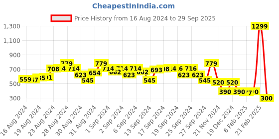 ajio.com elle kids Graphic Print Sleeveless T-shirt elle kids Price History Graph from 16 Aug 2024 to 29 Sep 2025