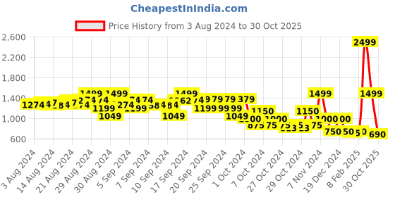 ajio.com elle kids Houndstooth Print A-Line Skirt elle kids Price History Graph from 3 Aug 2024 to 30 Oct 2025