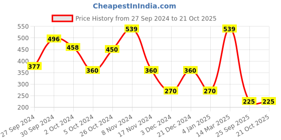 ajio.com elle kids Kitsch Print T-shirt elle kids Price History Graph from 27 Sep 2024 to 21 Oct 2025