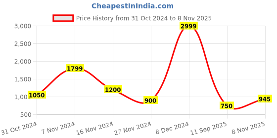 ajio.com elle kids Light-Wash Flared Jeans elle kids Price History Graph from 31 Oct 2024 to 8 Nov 2025