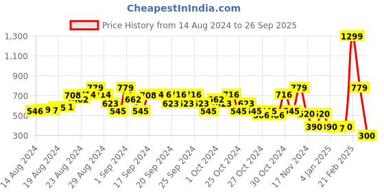 ajio.com elle kids Printed A-line Skirt with Insert Pockets elle kids Price History Graph from 14 Aug 2024 to 26 Sep 2025